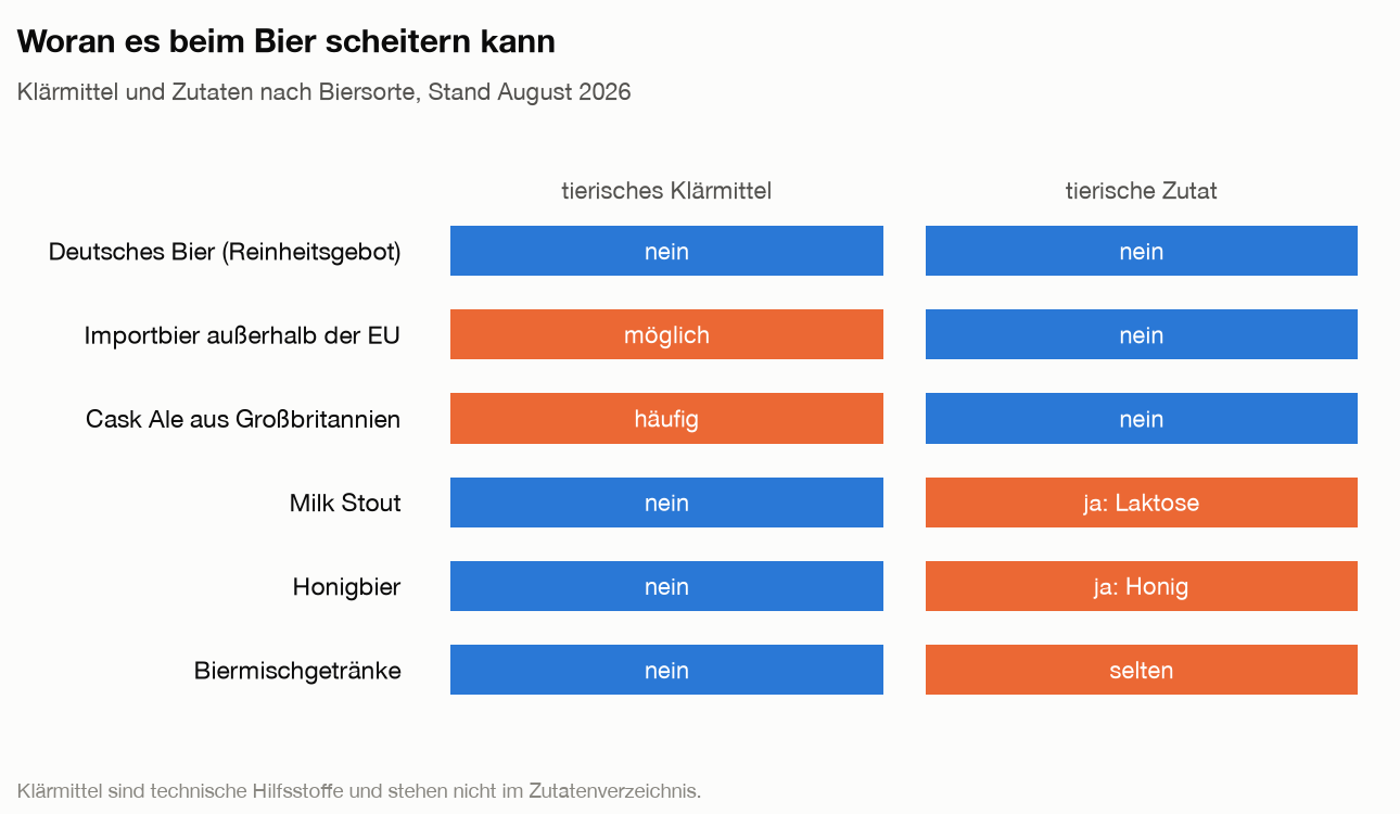 Matrix der Biersorten: deutsches Bier nach Reinheitsgebot ohne tierische Klärmittel und Zutaten, Importbier und Cask Ale mit möglichen tierischen Klärmitteln, Milk Stout mit Laktose, Honigbier mit Honig.