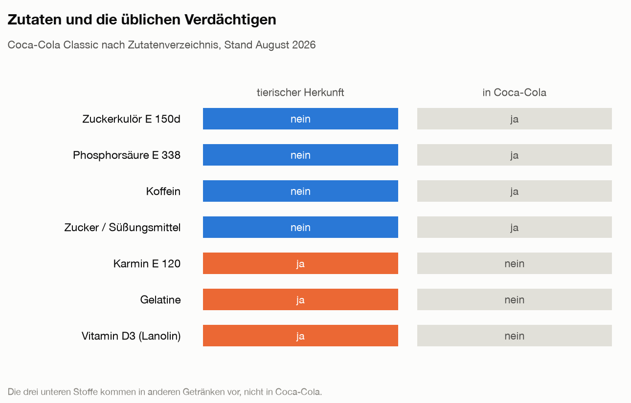 Matrix der Zutaten von Coca-Cola: Zuckerkulör E 150d, Phosphorsäure, Koffein und Zucker sind pflanzlich oder mineralisch und enthalten. Karmin E 120, Gelatine und Vitamin D3 sind tierisch, kommen in Coca-Cola aber nicht vor.