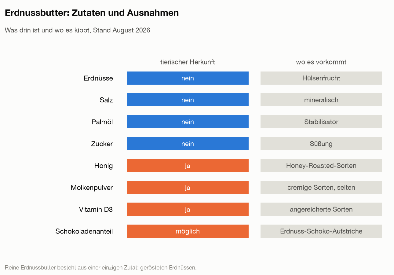 Matrix der Erdnussbutter-Zutaten: Erdnüsse, Salz, Palmöl und Zucker sind pflanzlich oder mineralisch; Honig, Molkenpulver und Vitamin D3 sind tierischer Herkunft und nur in einzelnen Sorten enthalten.