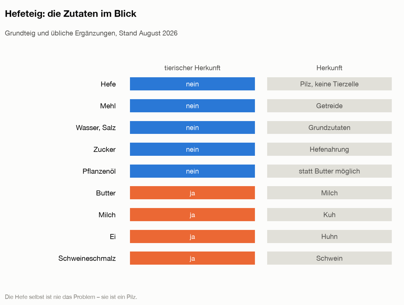 Matrix der Hefeteig-Zutaten: Hefe, Mehl, Wasser, Salz, Zucker und Pflanzenöl sind pflanzlich beziehungsweise pilzlich; Butter, Milch, Ei und Schweineschmalz sind tierischer Herkunft.
