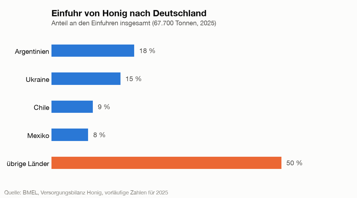 Balkendiagramm der Herkunftsländer deutscher Honigeinfuhren 2025: Argentinien 18 %, Ukraine 15 %, Chile 9 %, Mexiko 8 %, übrige Länder 50 %.