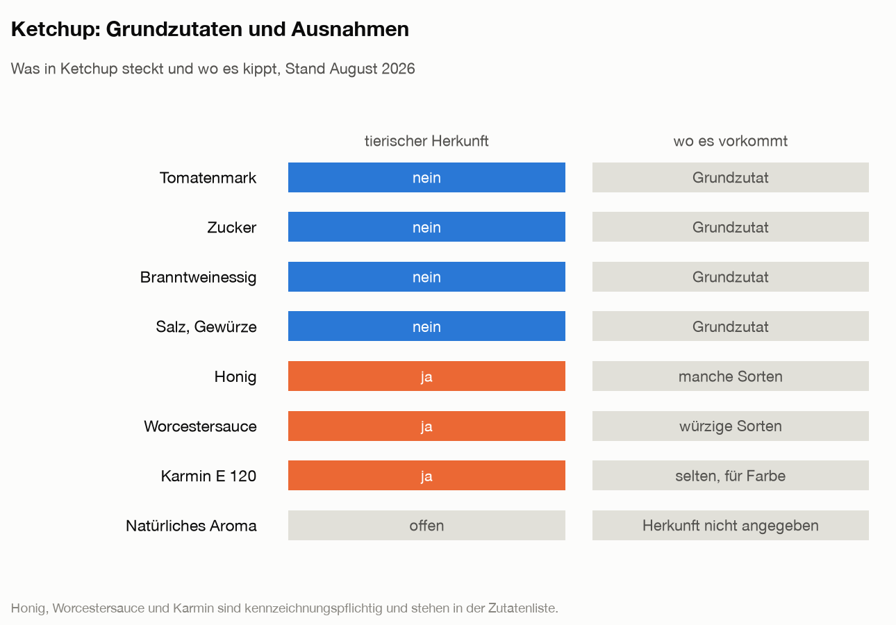 Matrix der Ketchup-Zutaten: Tomatenmark, Zucker, Branntweinessig, Salz und Gewürze sind pflanzlich; Honig, Worcestersauce und Karmin sind tierischer Herkunft und nur in einzelnen Sorten enthalten.