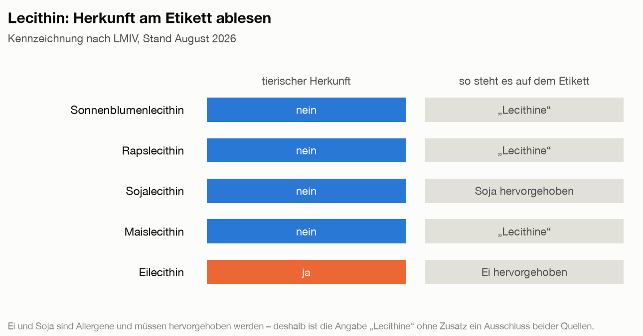 Matrix der Lecithinquellen: Sonnenblumen-, Raps-, Soja- und Maislecithin sind nicht tierischer Herkunft, Eilecithin ist tierisch. Ei und Soja müssen im Zutatenverzeichnis hervorgehoben werden.