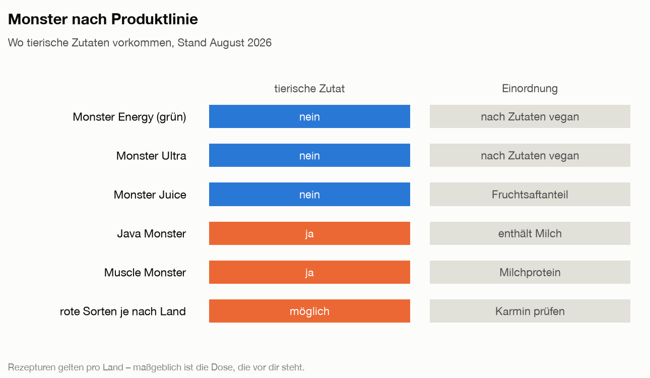 Matrix der Monster-Linien: Monster Energy, Ultra und Juice ohne tierische Zutaten, Java Monster mit Milch, Muscle Monster mit Milchprotein, rote Sorten je nach Land mit Karmin.