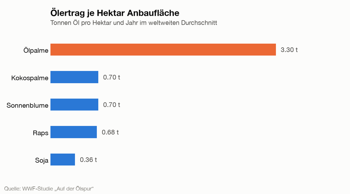 Balkendiagramm zum Ölertrag je Hektar: Ölpalme 3,3 Tonnen, Kokospalme 0,7, Sonnenblume 0,7, Raps 0,68 und Soja 0,36 Tonnen pro Hektar und Jahr.