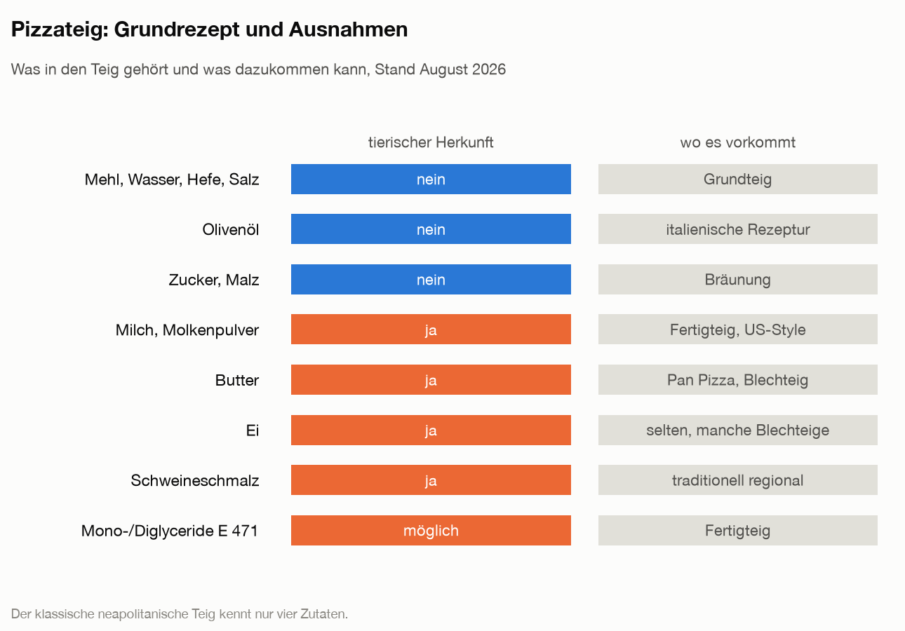 Matrix der Pizzateig-Zutaten: Mehl, Wasser, Hefe, Salz, Olivenöl, Zucker und Malz sind pflanzlich; Milch, Molkenpulver, Butter, Ei und Schweineschmalz sind tierischer Herkunft und nur in einzelnen Rezepturen enthalten.