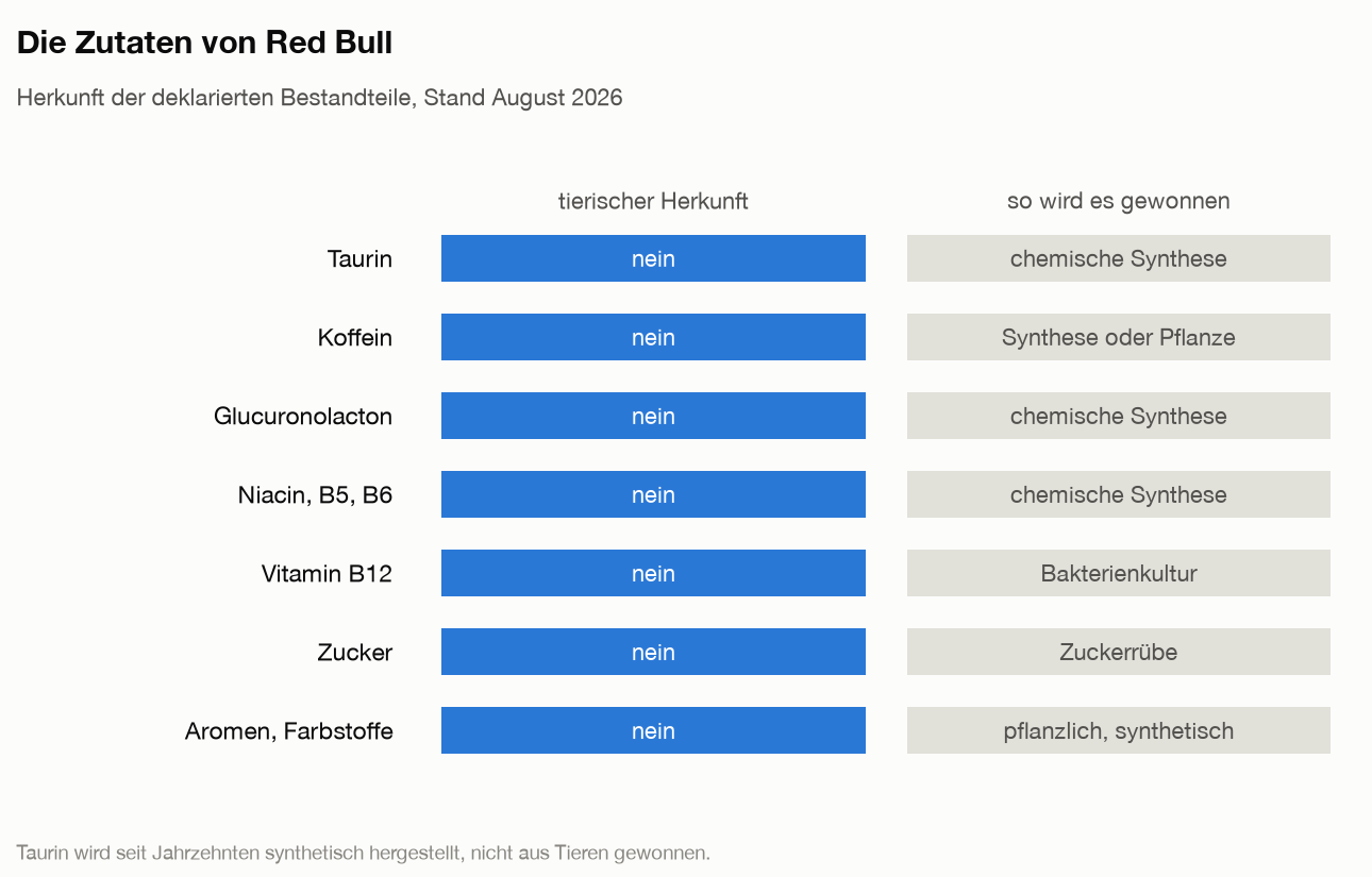 Matrix der Red-Bull-Zutaten: Taurin, Koffein, Glucuronolacton, B-Vitamine, Zucker sowie Aromen und Farbstoffe sind alle nicht tierischer Herkunft; Taurin entsteht durch chemische Synthese, Vitamin B12 durch Bakterienkulturen.