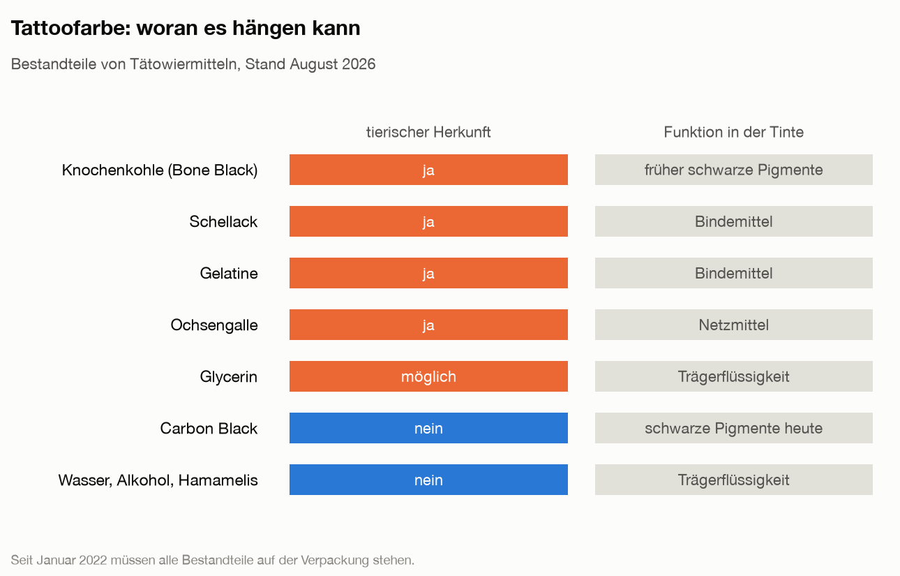 Matrix der Bestandteile von Tattoofarbe: Knochenkohle, Schellack, Gelatine und Ochsengalle sind tierisch, Glycerin kann tierisch sein, Carbon Black und die wässrigen Trägerstoffe sind es nicht.