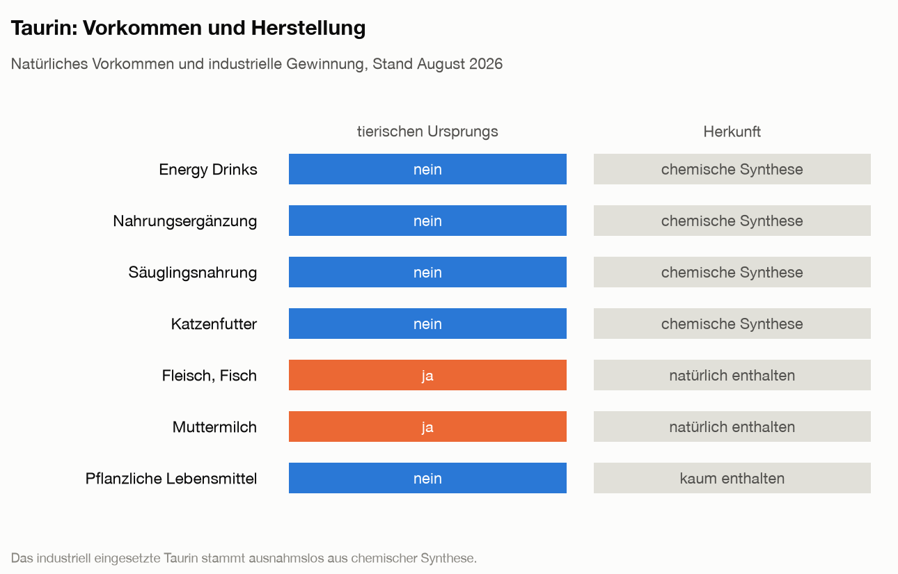 Matrix zu Taurin: In Energy Drinks, Nahrungsergänzung, Säuglingsnahrung und Katzenfutter wird synthetisches Taurin eingesetzt; natürlich kommt es in Fleisch, Fisch und Muttermilch vor, in pflanzlichen Lebensmitteln kaum.