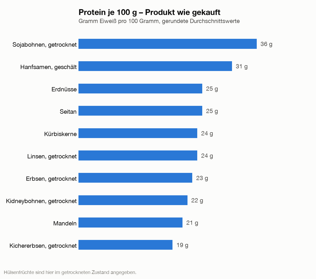 Balkendiagramm der Proteingehalte je 100 Gramm im gekauften Zustand: Sojabohnen 36 g, Hanfsamen 31 g, Erdnüsse und Seitan je 25 g, Kürbiskerne und Linsen je 24 g, Erbsen 23 g, Kidneybohnen 22 g, Mandeln 21 g, Kichererbsen 19 g.
