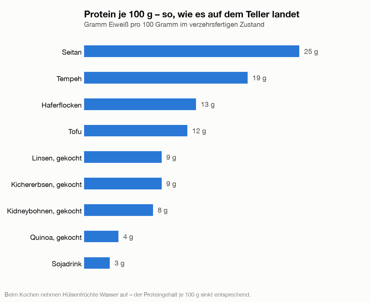 Balkendiagramm der Proteingehalte je 100 Gramm verzehrsfertig: Seitan 25 g, Tempeh 19 g, Haferflocken 13 g, Tofu 12 g, gekochte Linsen und Kichererbsen je 9 g, gekochte Kidneybohnen 8 g, gekochte Quinoa 4 g, Sojadrink 3 g.