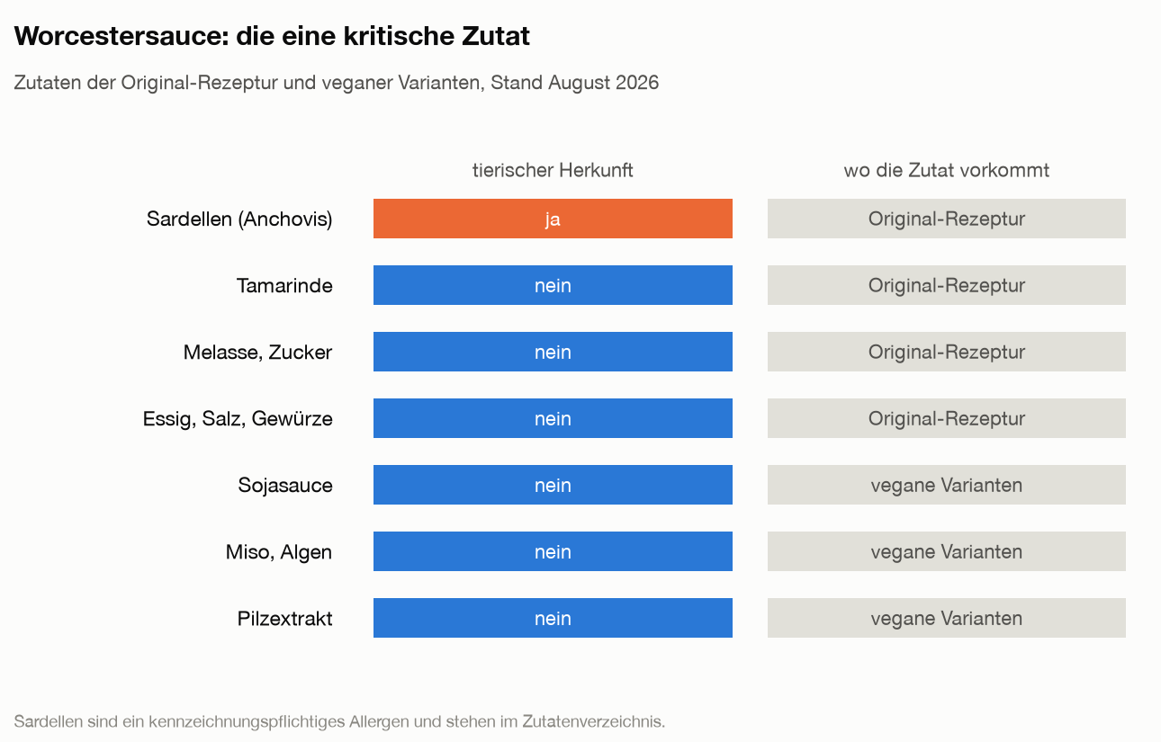 Matrix der Worcestersauce-Zutaten: Sardellen sind tierisch, Tamarinde, Melasse, Essig, Gewürze sowie Sojasauce, Miso, Algen und Pilzextrakt in veganen Varianten sind pflanzlich.