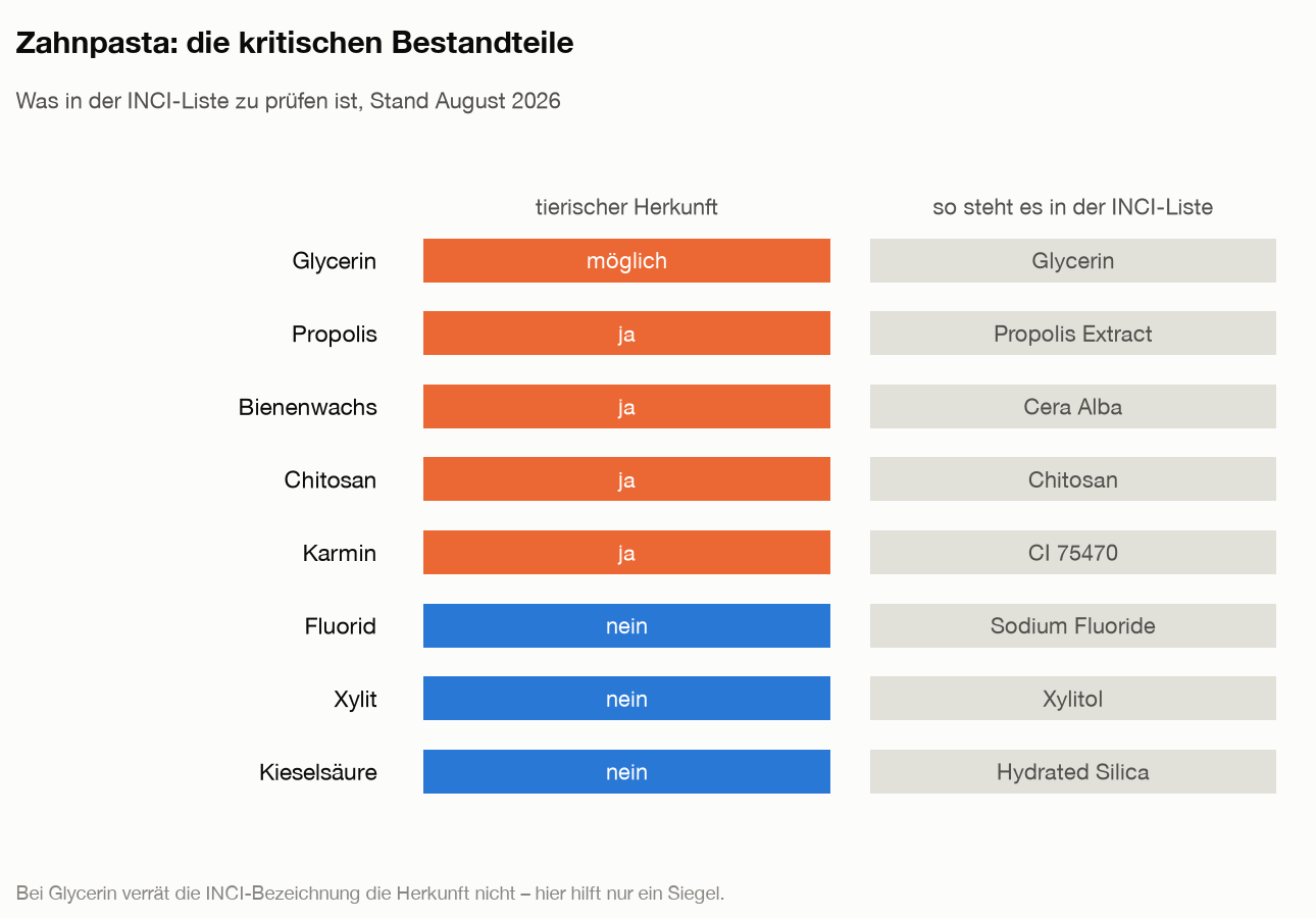 Matrix der Zahnpasta-Inhaltsstoffe: Glycerin kann tierisch sein; Propolis, Bienenwachs, Chitosan und Karmin sind tierisch; Fluorid, Xylit und Kieselsäure sind mineralisch oder pflanzlich.