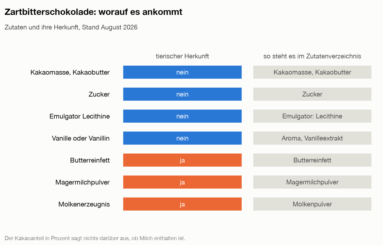 Matrix der Zutaten von Zartbitterschokolade: Kakaomasse, Kakaobutter, Zucker, Lecithine und Vanille sind nicht tierisch; Butterreinfett, Magermilchpulver und Molkenerzeugnis stammen aus Milch.